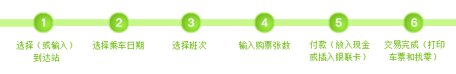 車站窗口購票和自助購票
